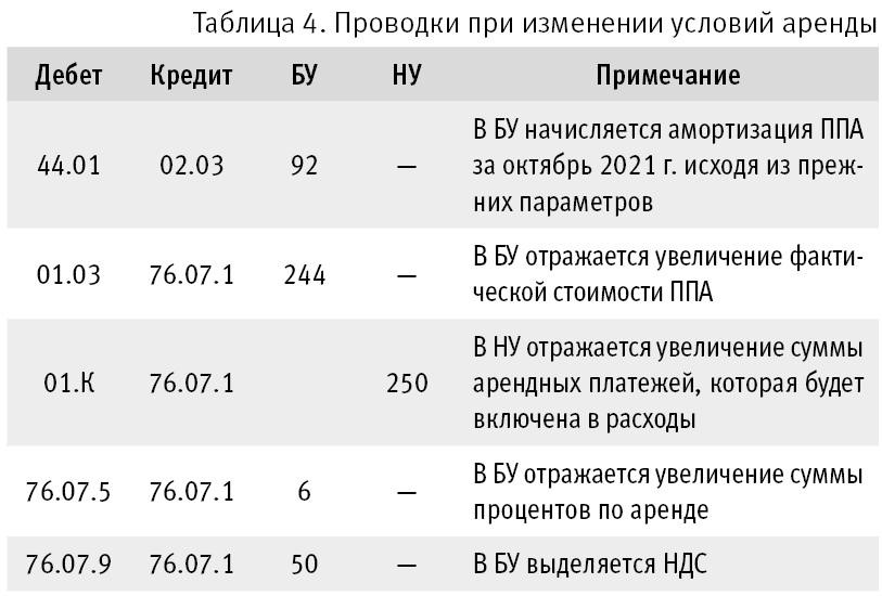 Как рассчитать обязательство по аренде